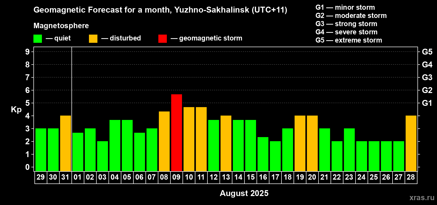 Forecast of the daily maximal value of geomagnetic index Kp for <b>1 month</b> (31 days) <b>from Jul 29, 2025 to Aug 28, 2025</b>