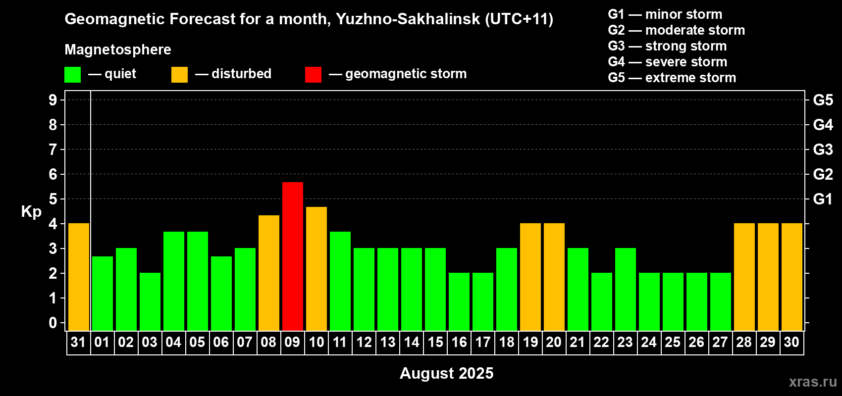 Forecast of the daily maximal value of geomagnetic index Kp for <b>1 month</b> (31 days) <b>from Jul 31, 2025 to Aug 30, 2025</b>