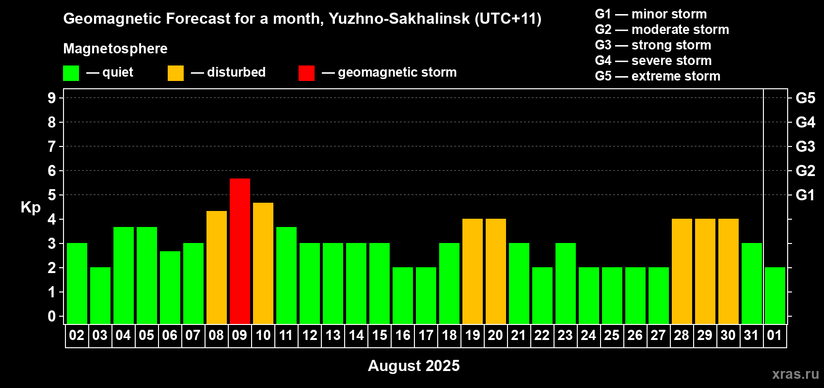 Forecast of the daily maximal value of geomagnetic index Kp for <b>1 month</b> (31 days) <b>from Aug 02, 2025 to Sep 01, 2025</b>