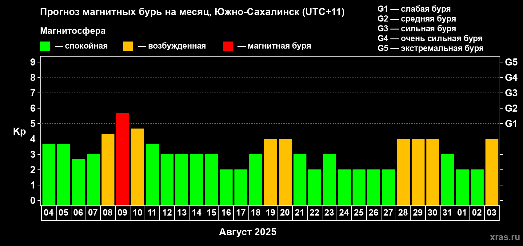 Прогноз максимального суточного геомагнитного индекса Kp на <b>1 месяц</b> (31 день) <b>с 04 августа по 03 сентября 2025 г</b>