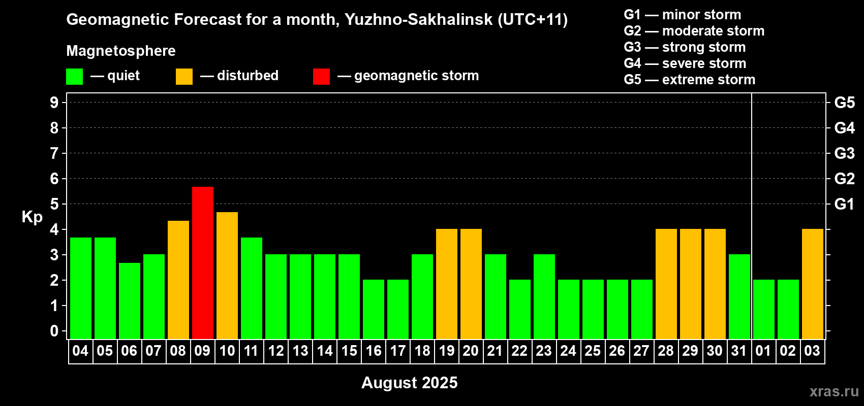 Forecast of the daily maximal value of geomagnetic index Kp for <b>1 month</b> (31 days) <b>from Aug 04, 2025 to Sep 03, 2025</b>