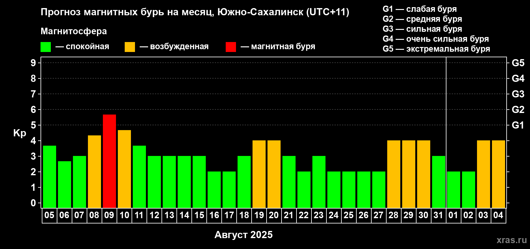 Прогноз максимального суточного геомагнитного индекса Kp на <b>1 месяц</b> (31 день) <b>с 05 августа по 04 сентября 2025 г</b>