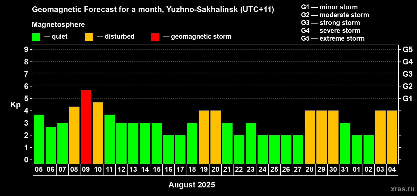 Forecast of the daily maximal value of geomagnetic index Kp for <b>1 month</b> (31 days) <b>from Aug 05, 2025 to Sep 04, 2025</b>