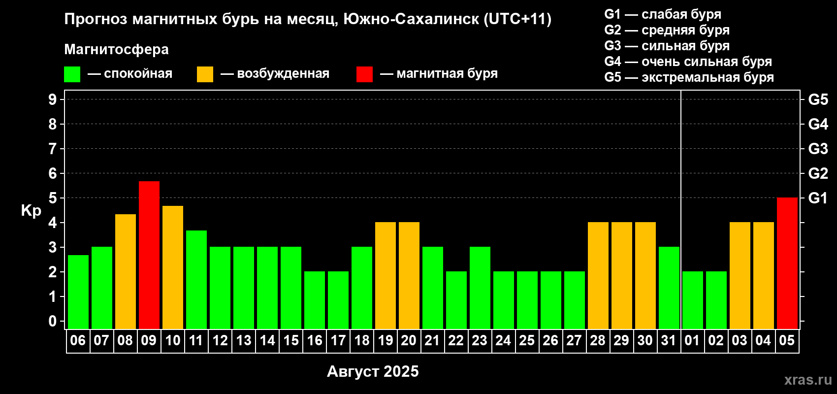 Прогноз максимального суточного геомагнитного индекса Kp на <b>1 месяц</b> (31 день) <b>с 06 августа по 05 сентября 2025 г</b>
