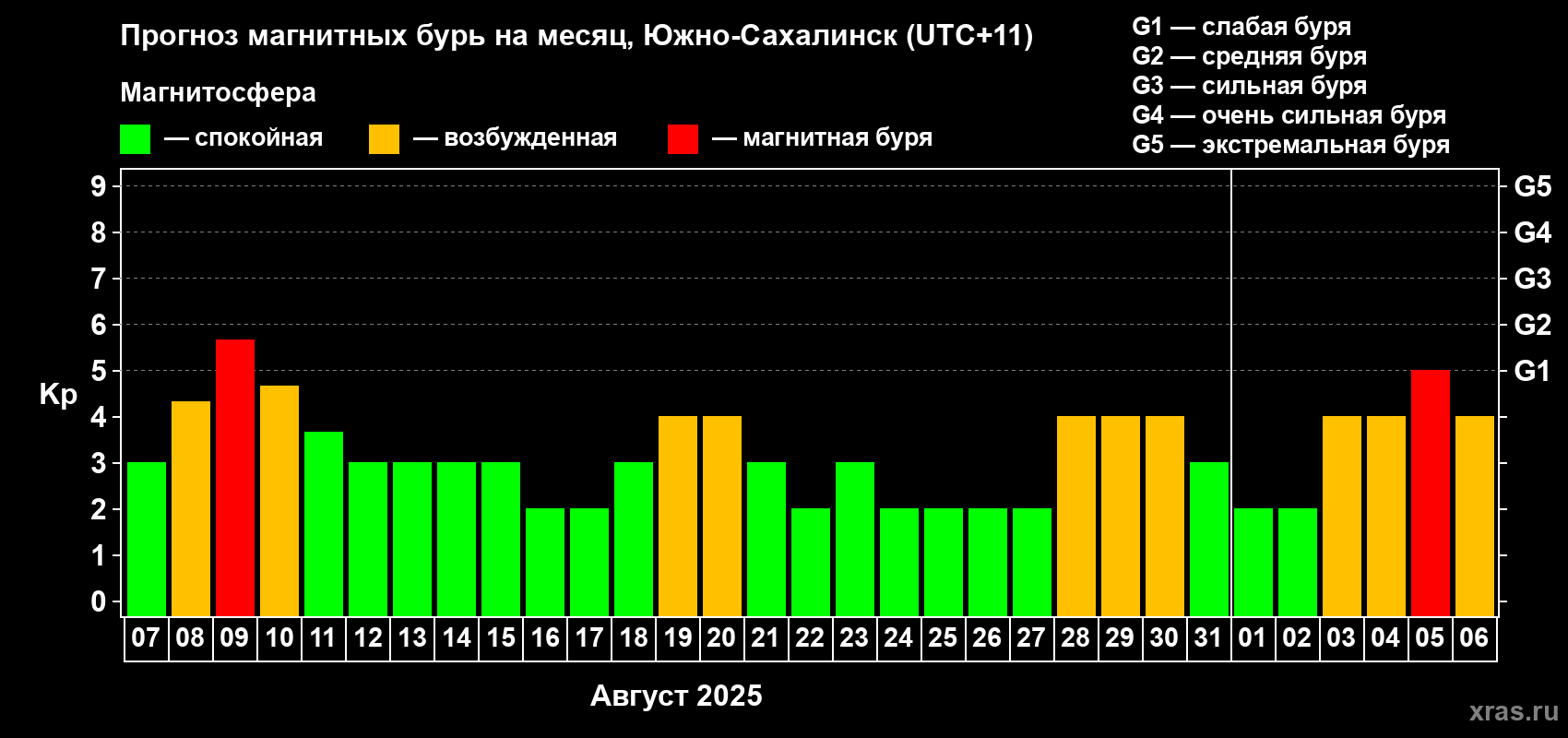 Прогноз максимального суточного геомагнитного индекса Kp на <b>1 месяц</b> (31 день) <b>с 07 августа по 06 сентября 2025 г</b>