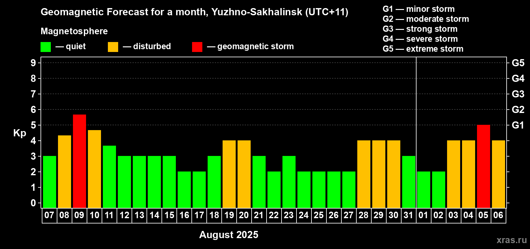 Forecast of the daily maximal value of geomagnetic index Kp for <b>1 month</b> (31 days) <b>from Aug 07, 2025 to Sep 06, 2025</b>