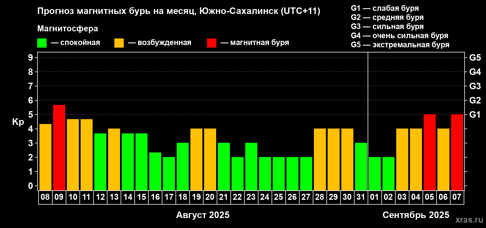 Прогноз максимального суточного геомагнитного индекса Kp на <b>1 месяц</b> (31 день) <b>с 08 августа по 07 сентября 2025 г</b>