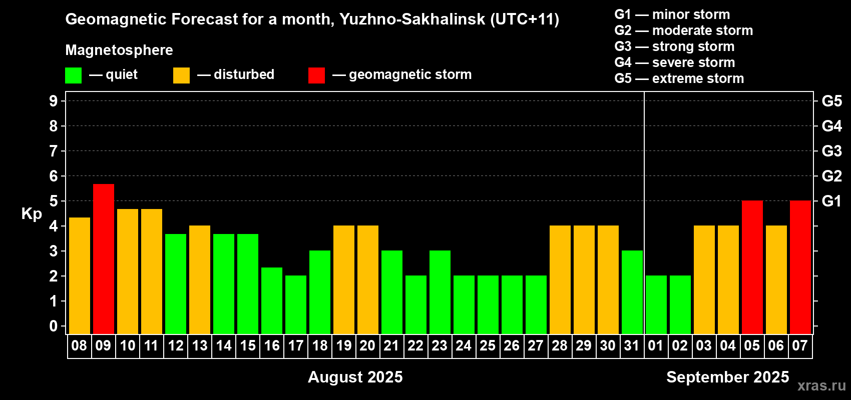 Forecast of the daily maximal value of geomagnetic index Kp for <b>1 month</b> (31 days) <b>from Aug 08, 2025 to Sep 07, 2025</b>