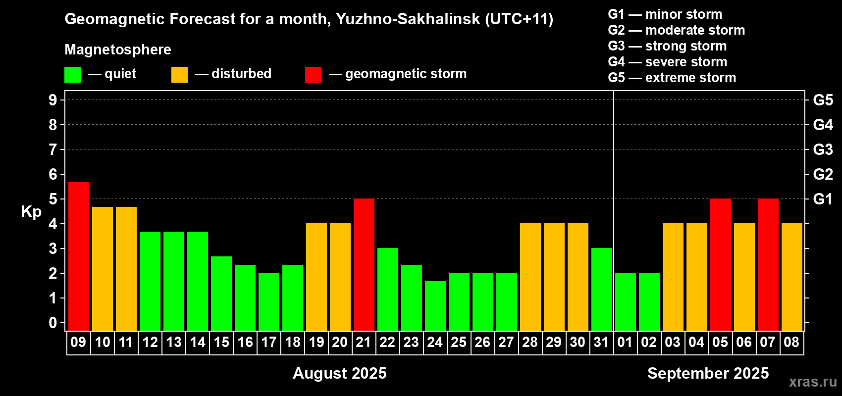 Forecast of the daily maximal value of geomagnetic index Kp for <b>1 month</b> (31 days) <b>from Aug 09, 2025 to Sep 08, 2025</b>