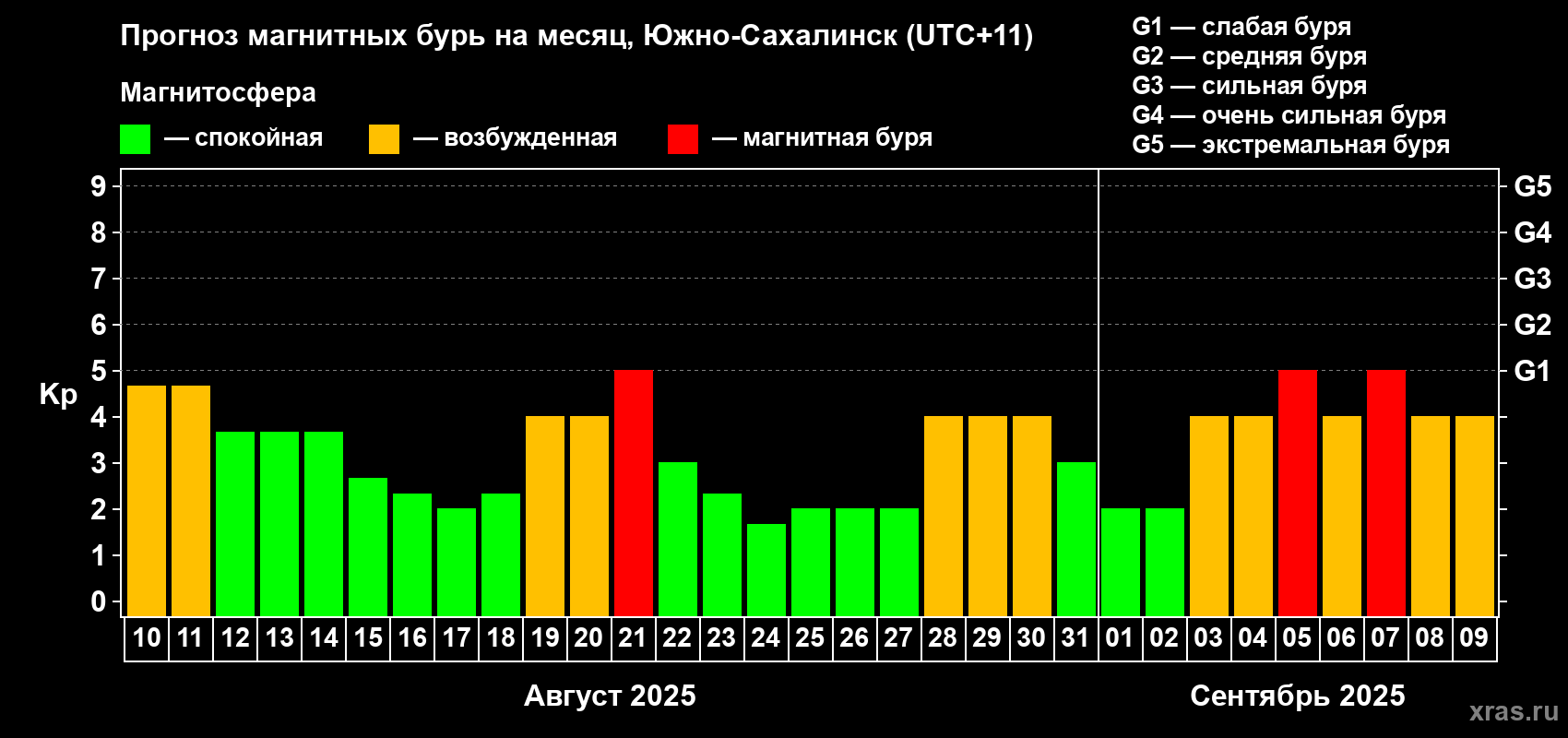 Прогноз максимального суточного геомагнитного индекса Kp на <b>1 месяц</b> (31 день) <b>с 10 августа по 09 сентября 2025 г</b>