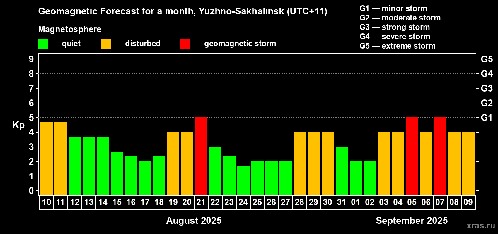 Forecast of the daily maximal value of geomagnetic index Kp for <b>1 month</b> (31 days) <b>from Aug 10, 2025 to Sep 09, 2025</b>