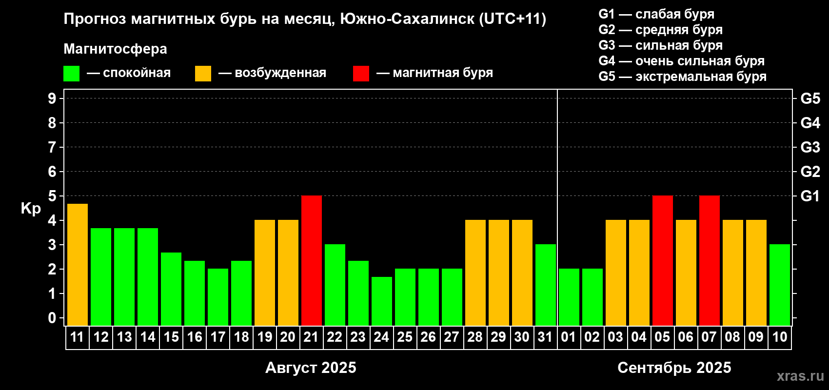Прогноз максимального суточного геомагнитного индекса Kp на <b>1 месяц</b> (31 день) <b>с 11 августа по 10 сентября 2025 г</b>