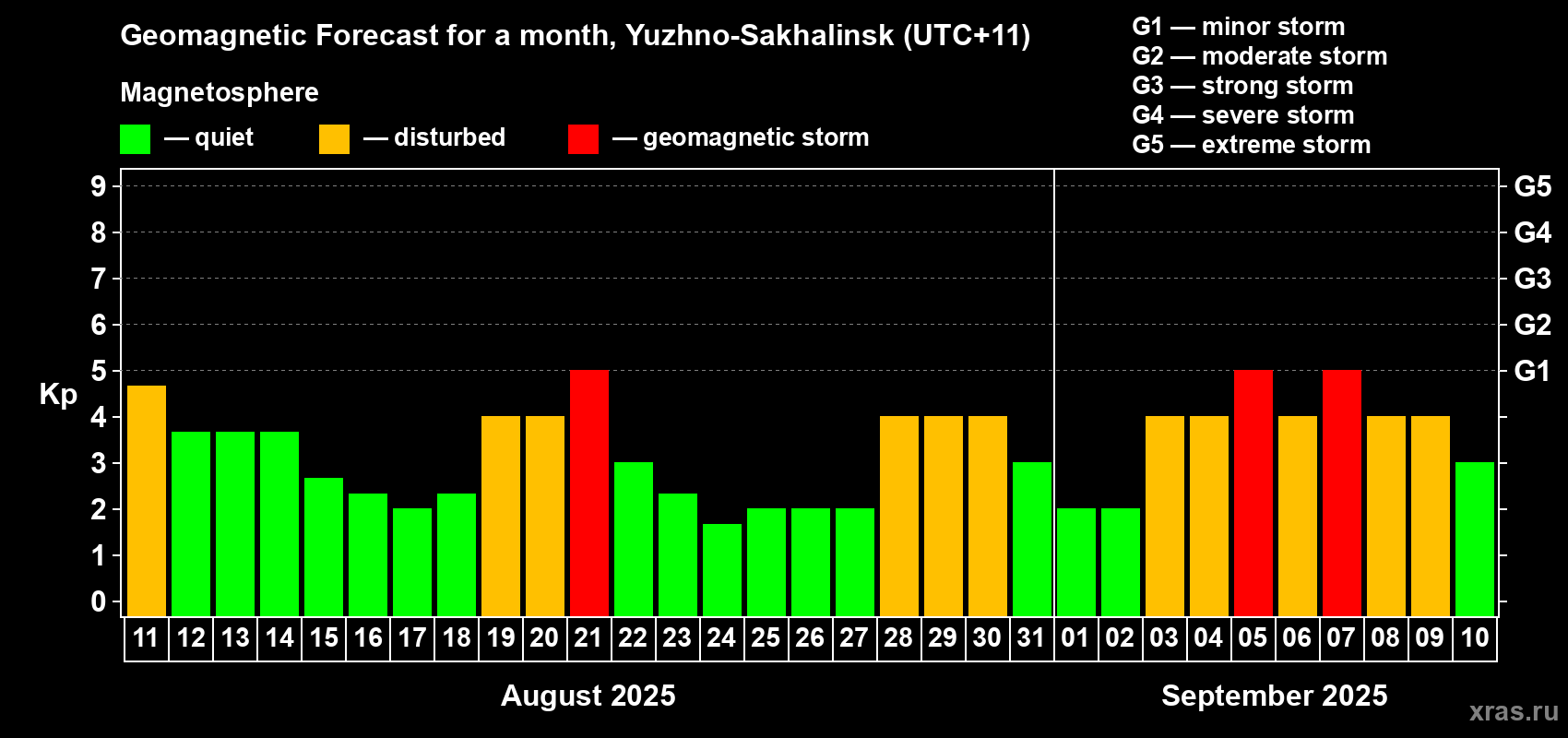Forecast of the daily maximal value of geomagnetic index Kp for <b>1 month</b> (31 days) <b>from Aug 11, 2025 to Sep 10, 2025</b>