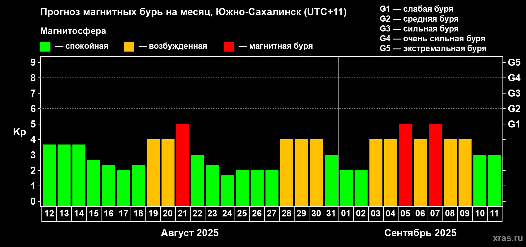 Прогноз максимального суточного геомагнитного индекса Kp на <b>1 месяц</b> (31 день) <b>с 12 августа по 11 сентября 2025 г</b>