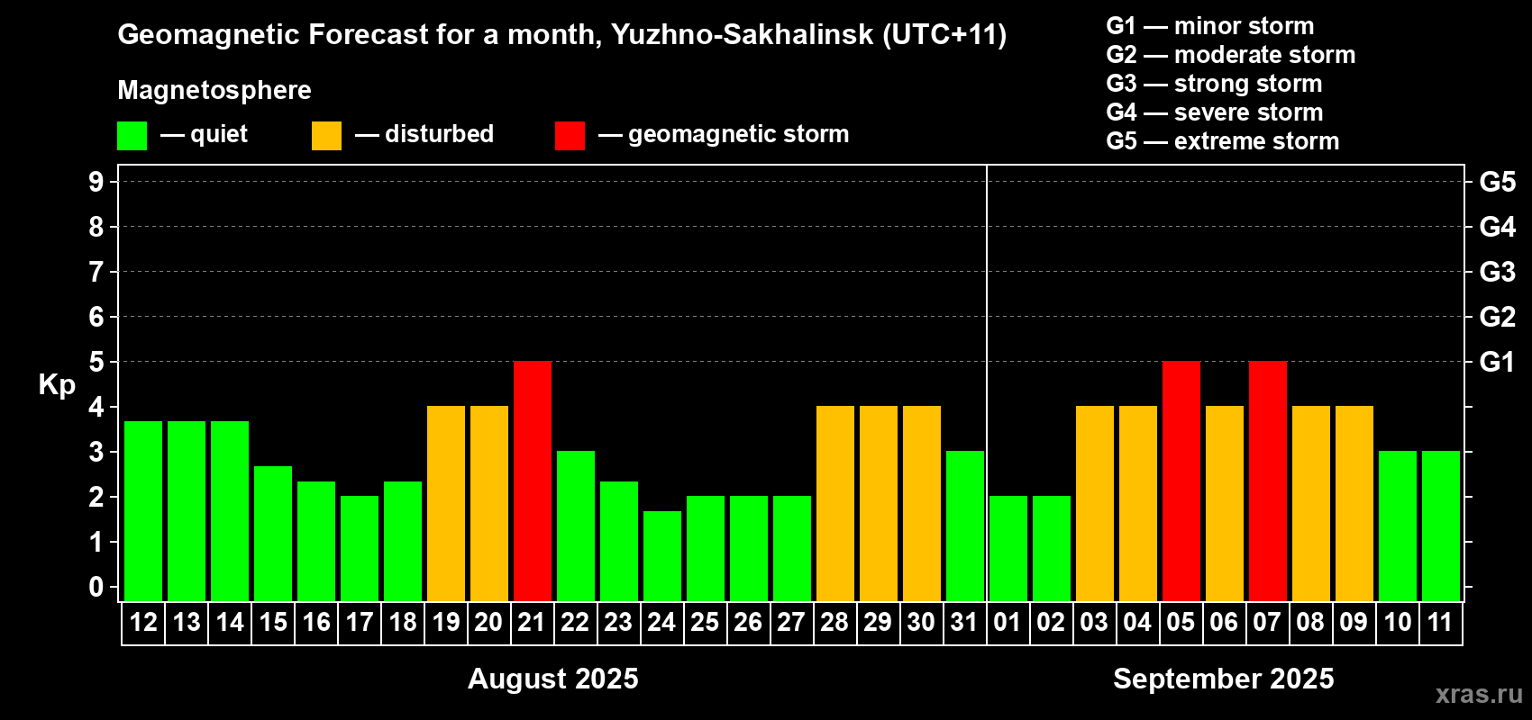Forecast of the daily maximal value of geomagnetic index Kp for <b>1 month</b> (31 days) <b>from Aug 12, 2025 to Sep 11, 2025</b>