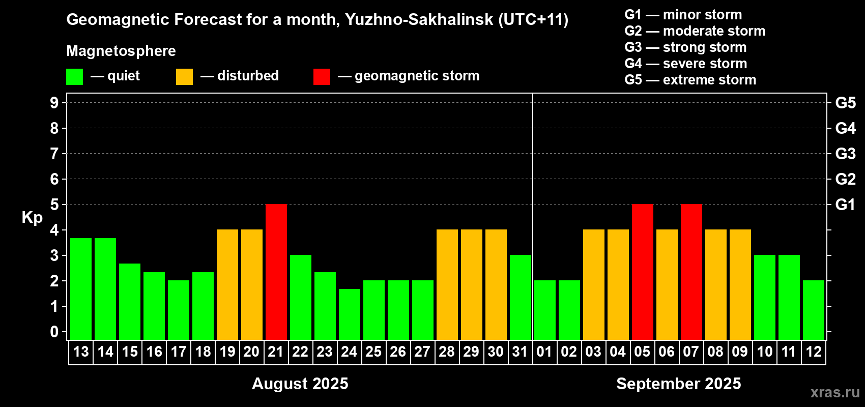 Forecast of the daily maximal value of geomagnetic index Kp for <b>1 month</b> (31 days) <b>from Aug 13, 2025 to Sep 12, 2025</b>