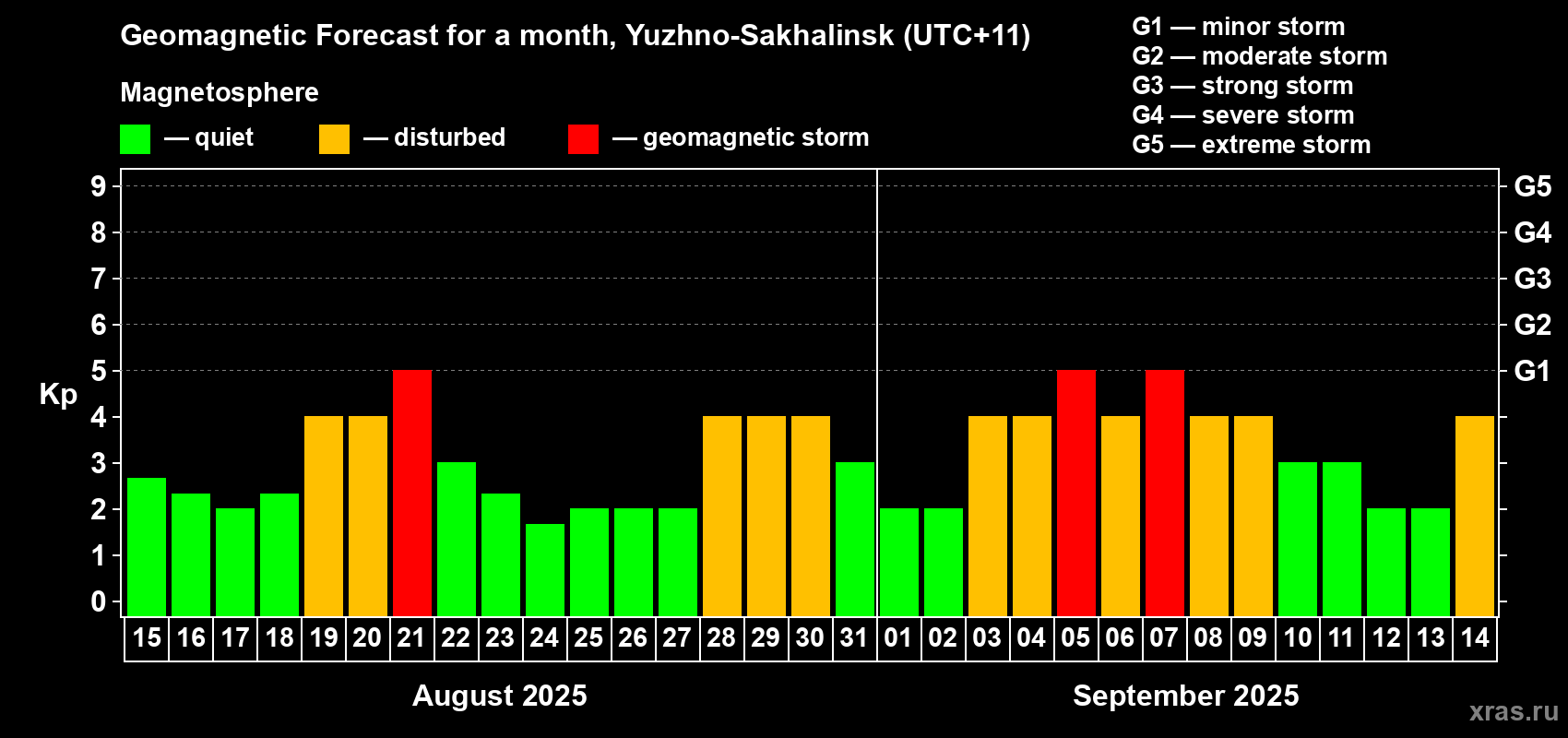 Forecast of the daily maximal value of geomagnetic index Kp for <b>1 month</b> (31 days) <b>from Aug 15, 2025 to Sep 14, 2025</b>