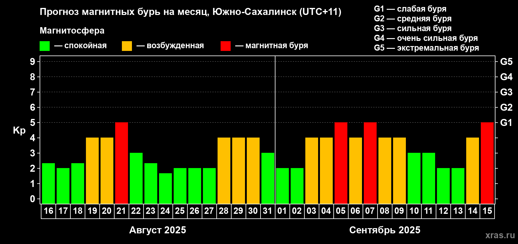 Прогноз максимального суточного геомагнитного индекса Kp на <b>1 месяц</b> (31 день) <b>с 16 августа по 15 сентября 2025 г</b>
