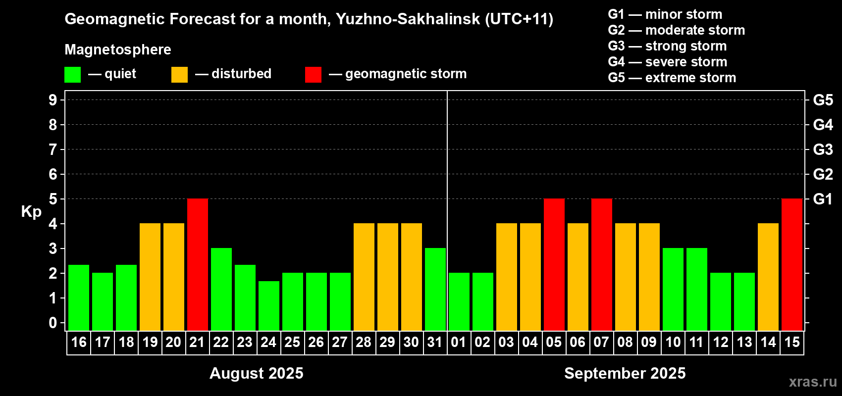 Forecast of the daily maximal value of geomagnetic index Kp for <b>1 month</b> (31 days) <b>from Aug 16, 2025 to Sep 15, 2025</b>