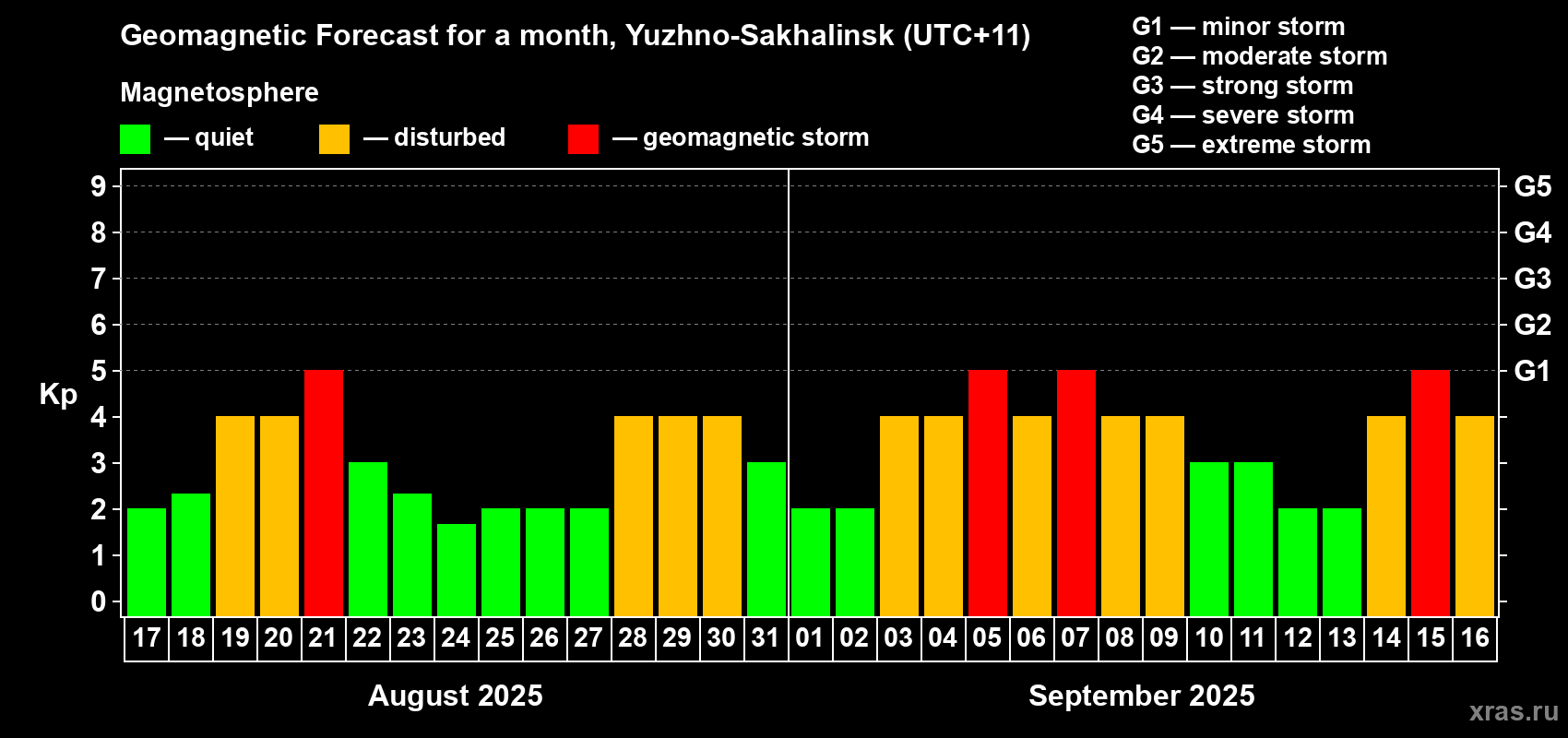 Forecast of the daily maximal value of geomagnetic index Kp for <b>1 month</b> (31 days) <b>from Aug 17, 2025 to Sep 16, 2025</b>