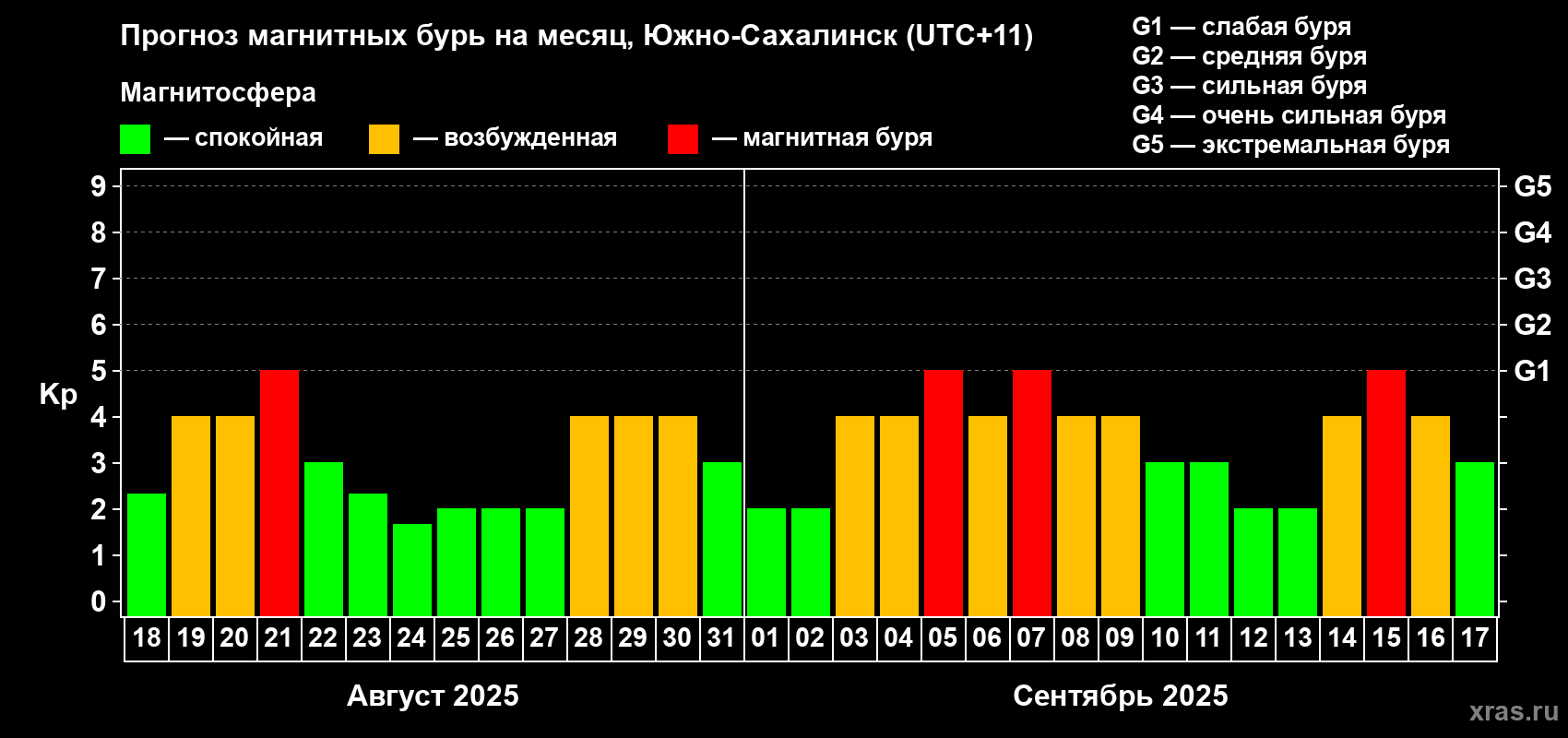 Прогноз максимального суточного геомагнитного индекса Kp на <b>1 месяц</b> (31 день) <b>с 18 августа по 17 сентября 2025 г</b>