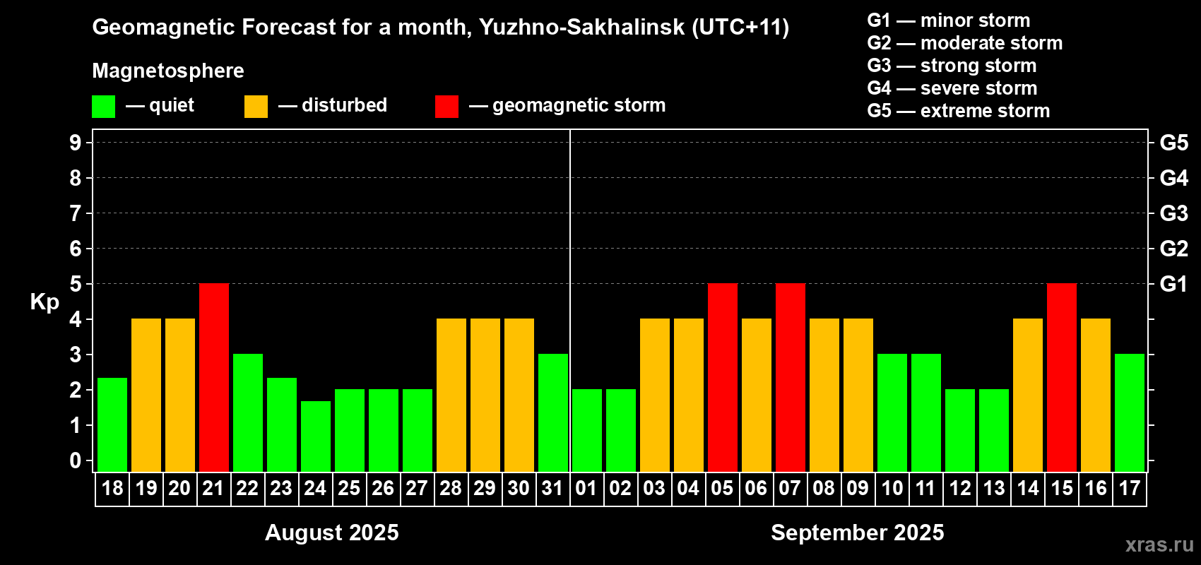 Forecast of the daily maximal value of geomagnetic index Kp for <b>1 month</b> (31 days) <b>from Aug 18, 2025 to Sep 17, 2025</b>