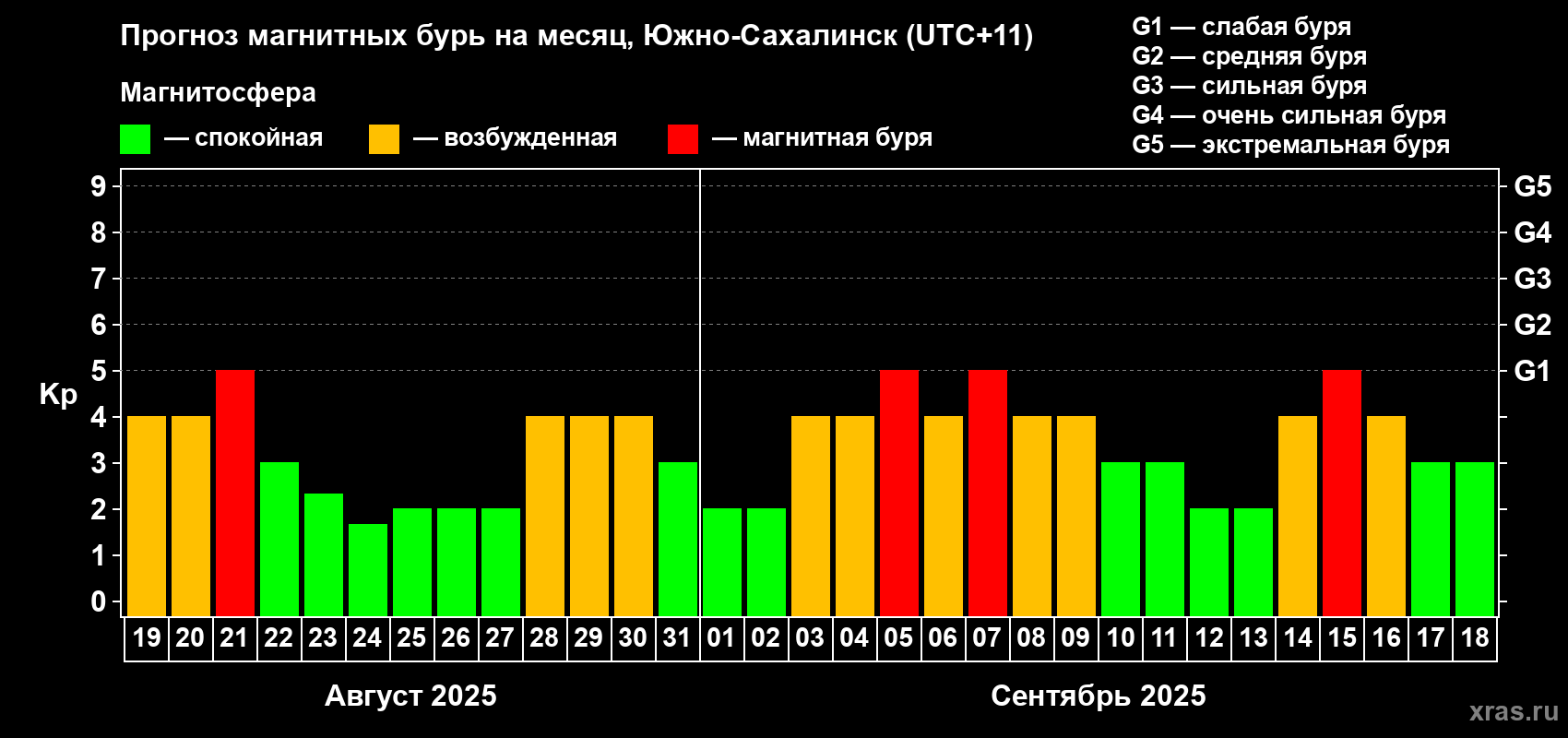 Прогноз максимального суточного геомагнитного индекса Kp на <b>1 месяц</b> (31 день) <b>с 19 августа по 18 сентября 2025 г</b>