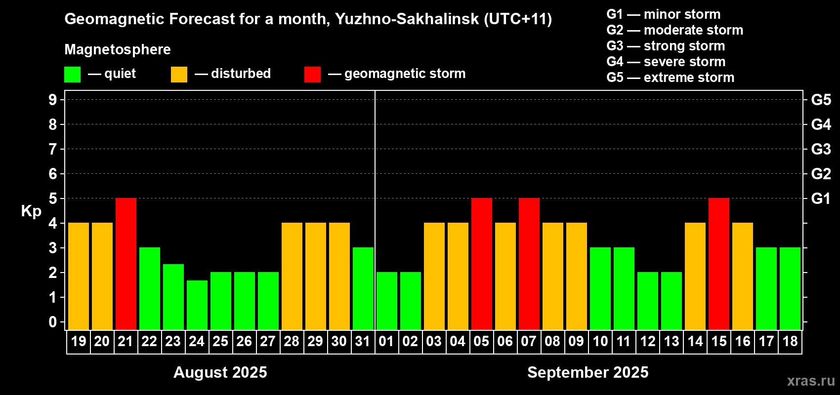 Forecast of the daily maximal value of geomagnetic index Kp for <b>1 month</b> (31 days) <b>from Aug 19, 2025 to Sep 18, 2025</b>