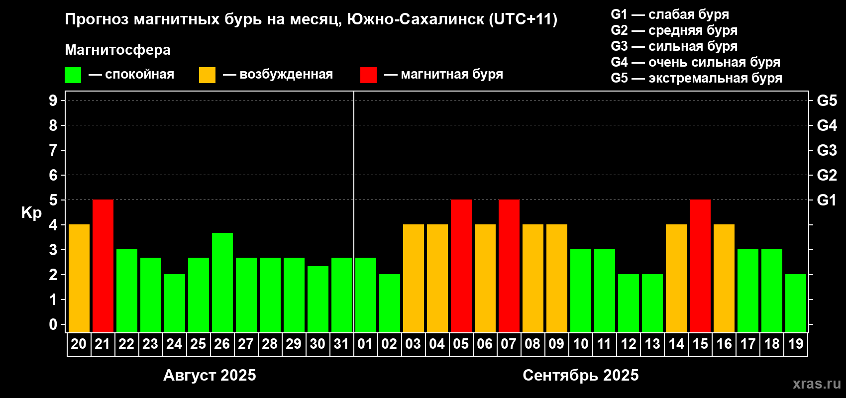 Прогноз максимального суточного геомагнитного индекса Kp на <b>1 месяц</b> (31 день) <b>с 20 августа по 19 сентября 2025 г</b>