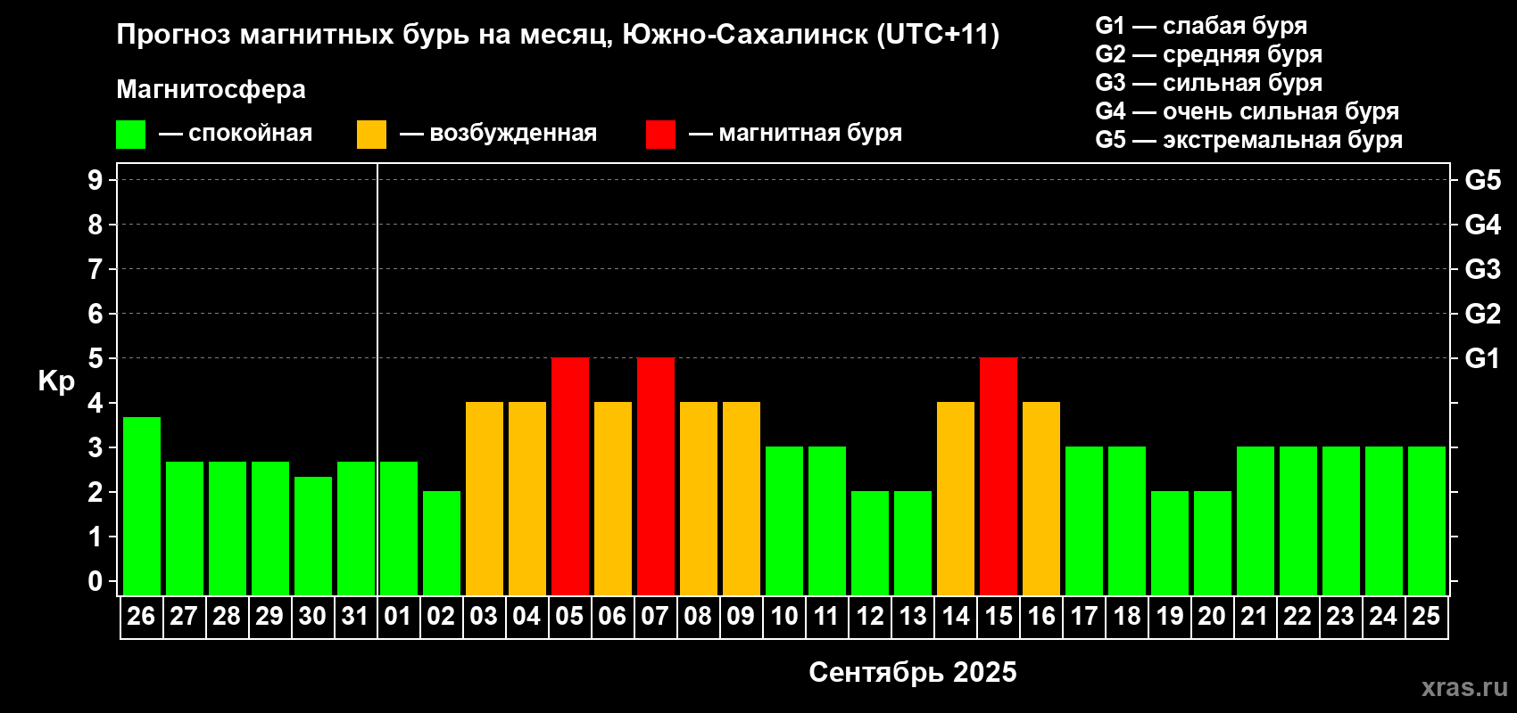 Прогноз максимального суточного геомагнитного индекса Kp на <b>1 месяц</b> (31 день) <b>с 26 августа по 25 сентября 2025 г</b>