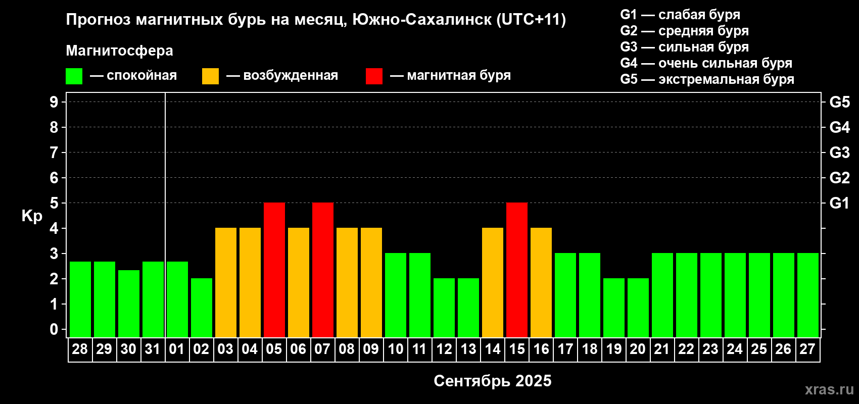 Прогноз максимального суточного геомагнитного индекса Kp на <b>1 месяц</b> (31 день) <b>с 28 августа по 27 сентября 2025 г</b>