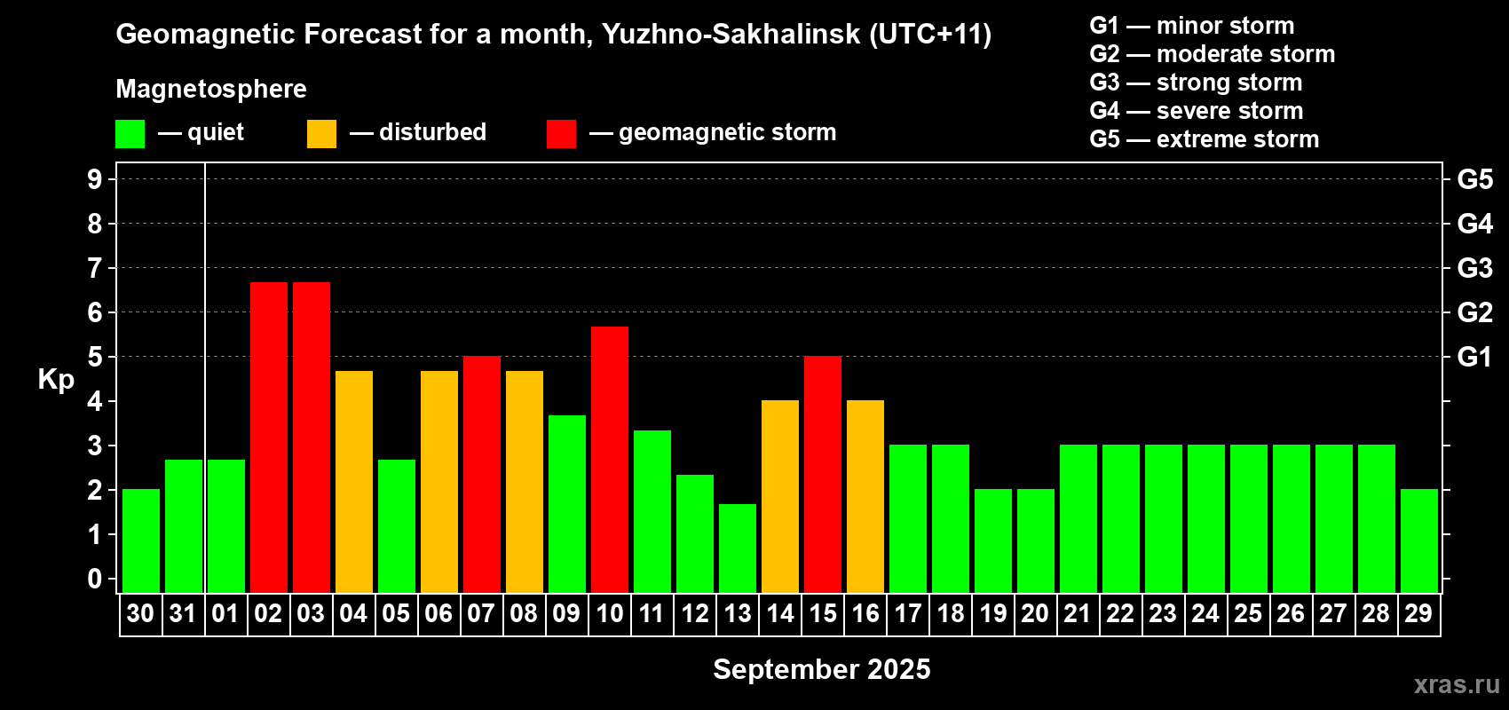 Forecast of the daily maximal value of geomagnetic index Kp for <b>1 month</b> (31 days) <b>from Aug 30, 2025 to Sep 29, 2025</b>