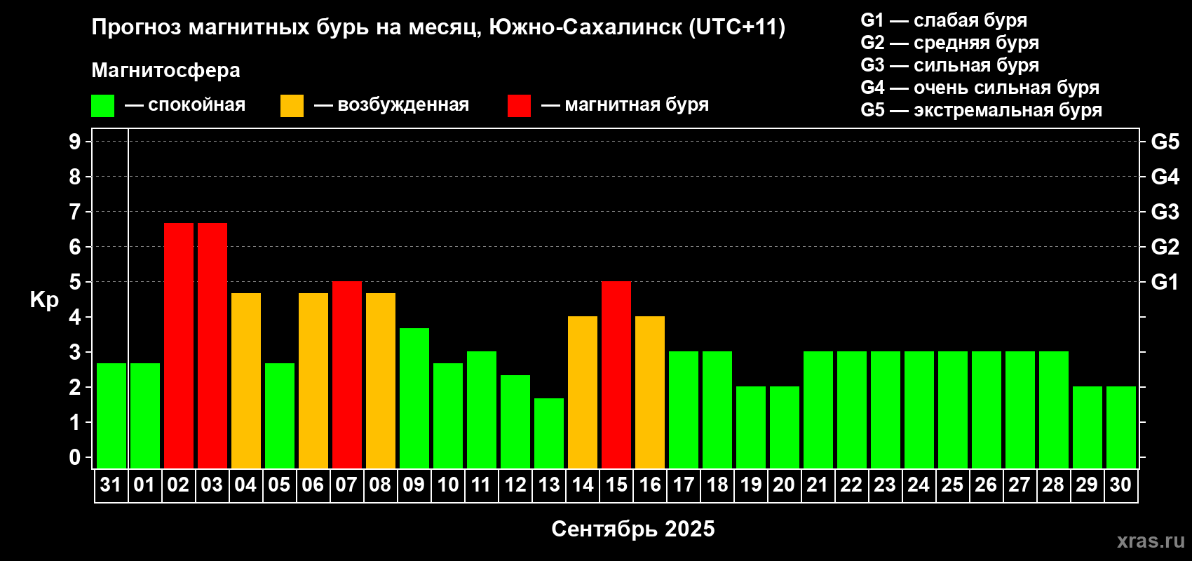 Прогноз максимального суточного геомагнитного индекса Kp на <b>1 месяц</b> (31 день) <b>с 31 августа по 30 сентября 2025 г</b>
