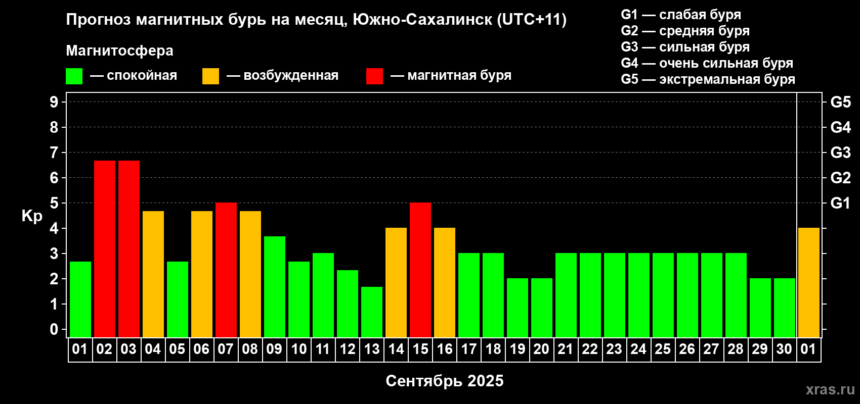 Прогноз максимального суточного геомагнитного индекса Kp на <b>1 месяц</b> (31 день) <b>с 01 сентября по 01 октября 2025 г</b>