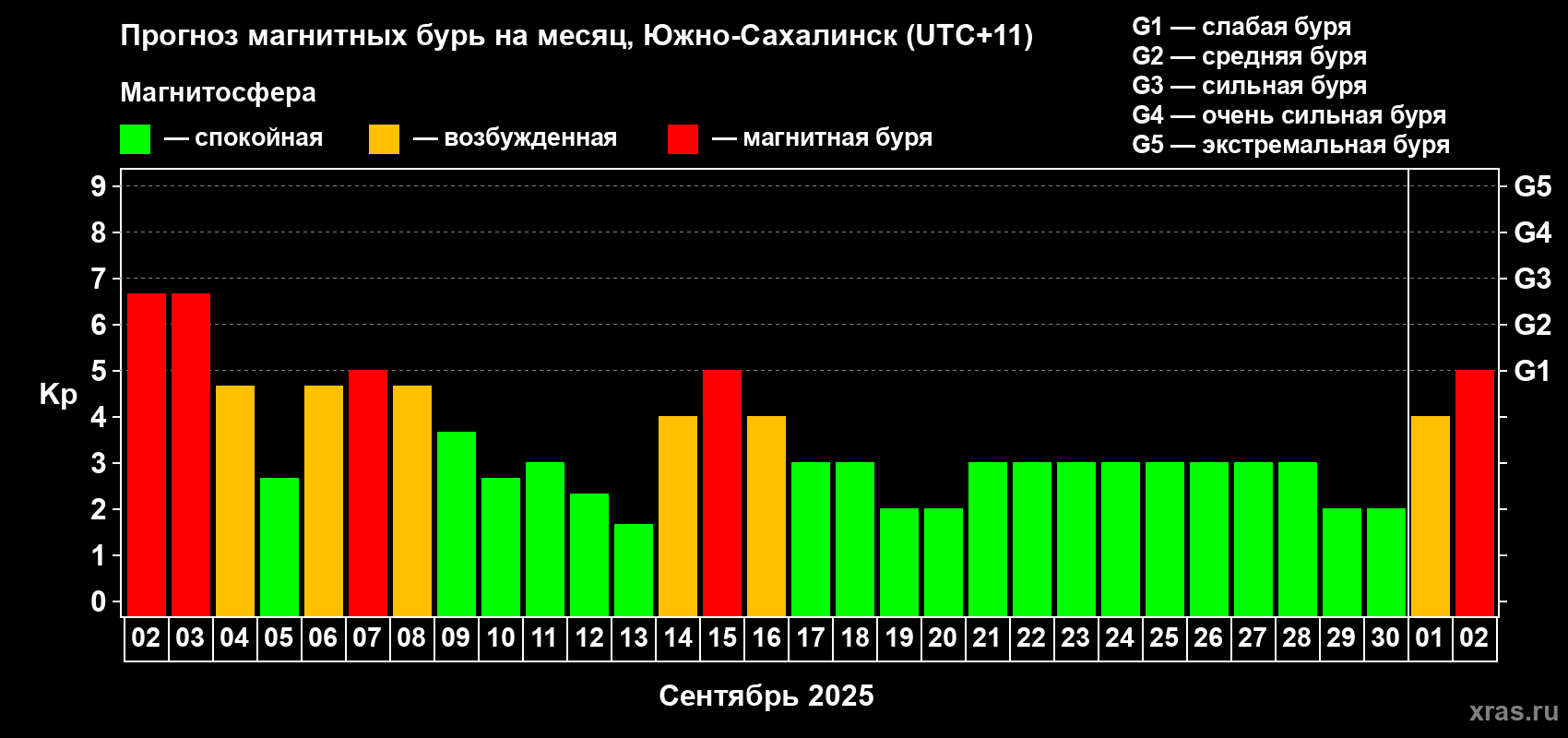 Прогноз максимального суточного геомагнитного индекса Kp на <b>1 месяц</b> (31 день) <b>с 02 сентября по 02 октября 2025 г</b>