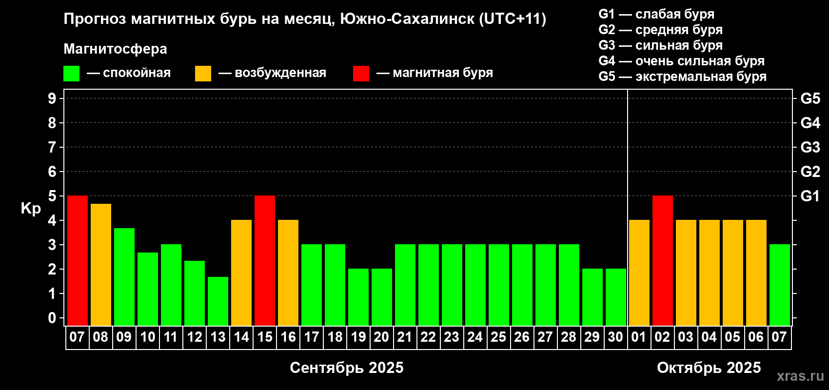 Прогноз максимального суточного геомагнитного индекса Kp на <b>1 месяц</b> (31 день) <b>с 07 сентября по 07 октября 2025 г</b>