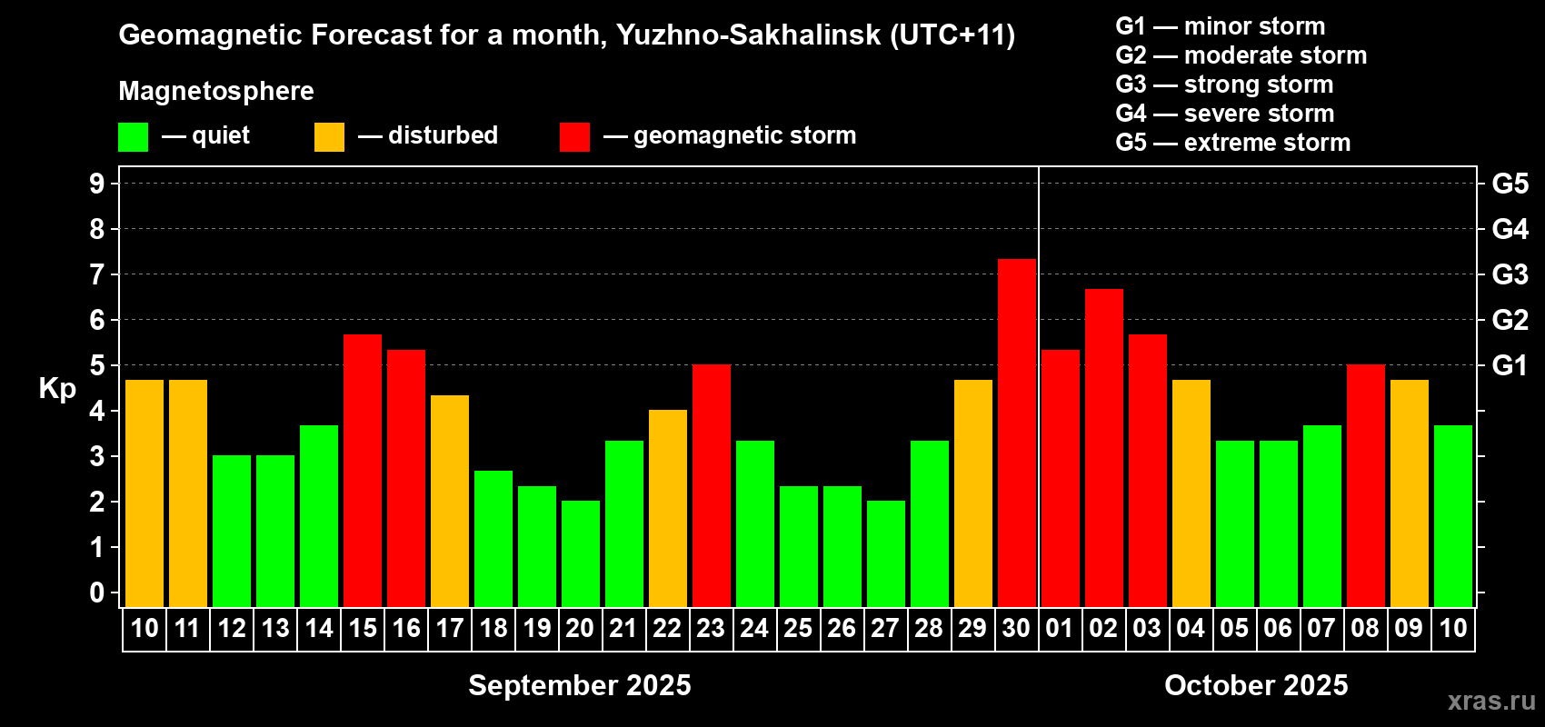 Forecast of the daily maximal value of geomagnetic index Kp for <b>1 month</b> (31 days) <b>from Sep 10, 2025 to Oct 10, 2025</b>