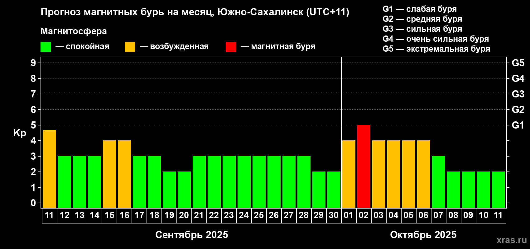 Прогноз максимального суточного геомагнитного индекса Kp на <b>1 месяц</b> (31 день) <b>с 11 сентября по 11 октября 2025 г</b>