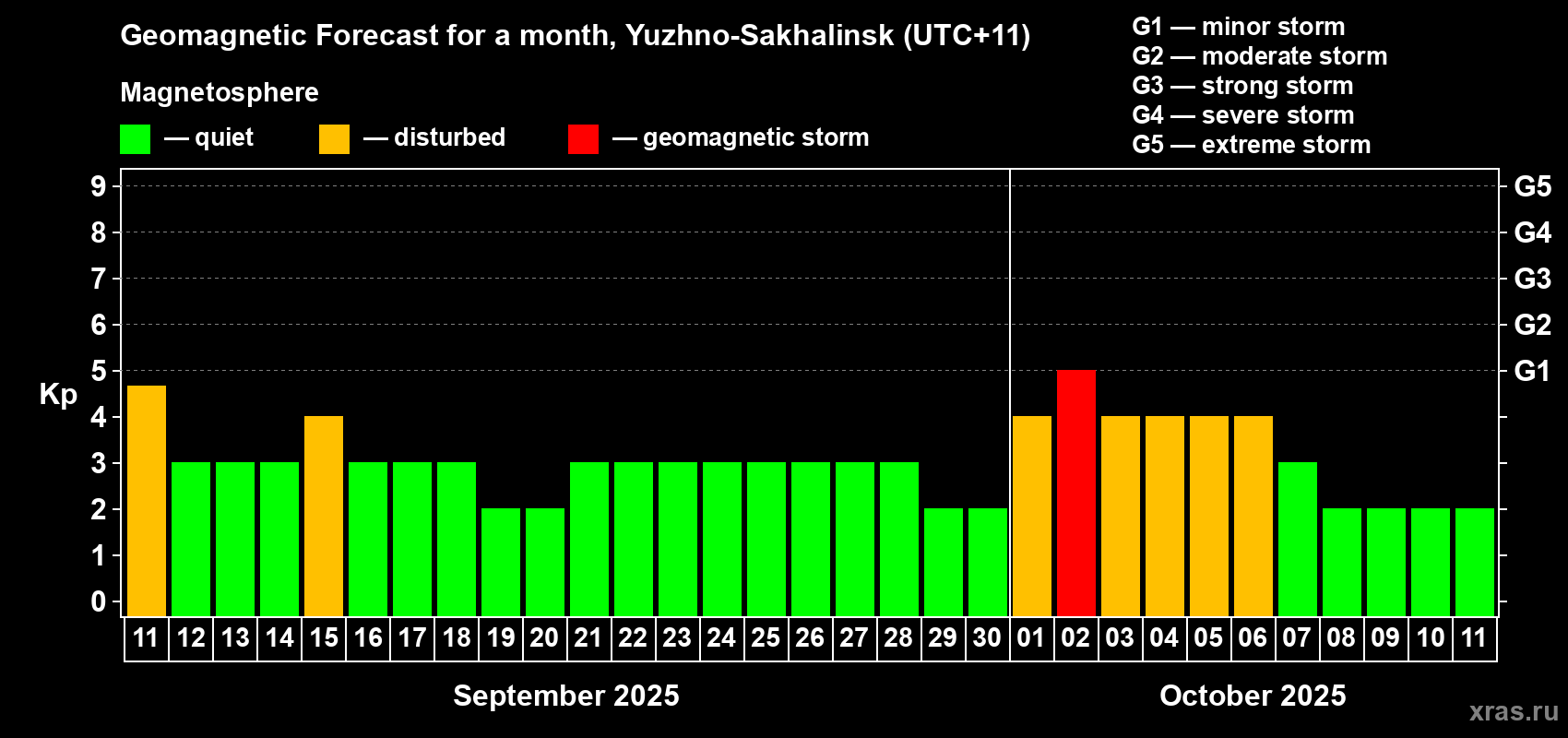 Forecast of the daily maximal value of geomagnetic index Kp for <b>1 month</b> (31 days) <b>from Sep 11, 2025 to Oct 11, 2025</b>