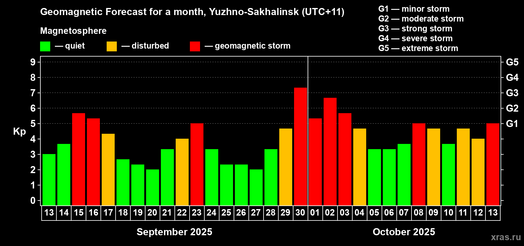Forecast of the daily maximal value of geomagnetic index Kp for <b>1 month</b> (31 days) <b>from Sep 13, 2025 to Oct 13, 2025</b>