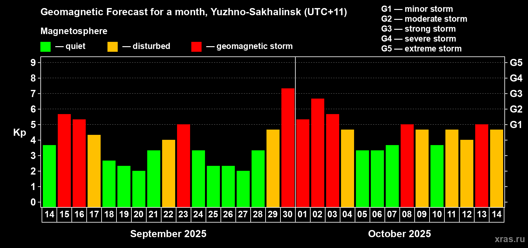 Forecast of the daily maximal value of geomagnetic index Kp for <b>1 month</b> (31 days) <b>from Sep 14, 2025 to Oct 14, 2025</b>