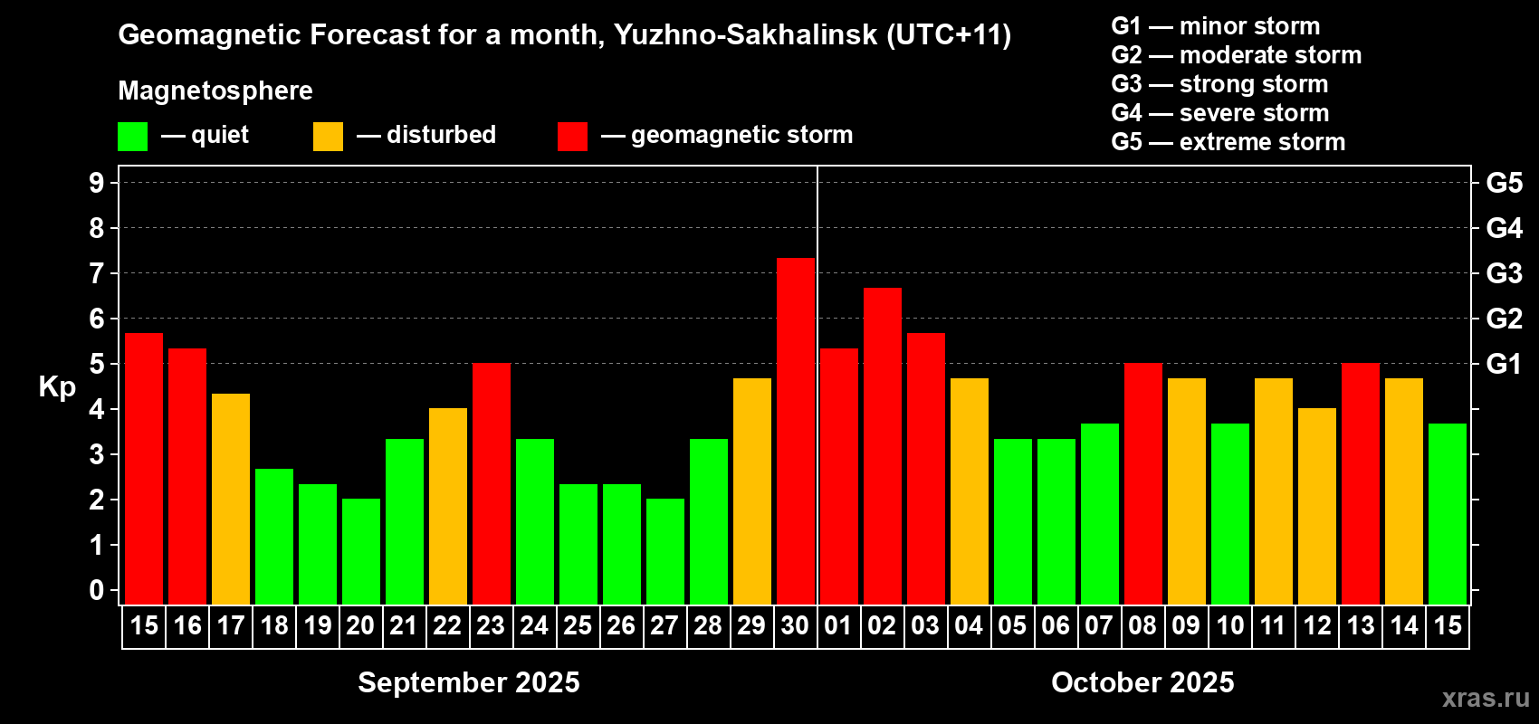 Forecast of the daily maximal value of geomagnetic index Kp for <b>1 month</b> (31 days) <b>from Sep 15, 2025 to Oct 15, 2025</b>