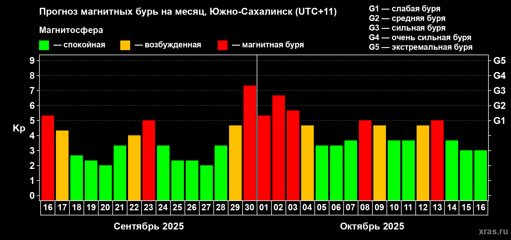 Прогноз максимального суточного геомагнитного индекса Kp на <b>1 месяц</b> (31 день) <b>с 16 сентября по 16 октября 2025 г</b>