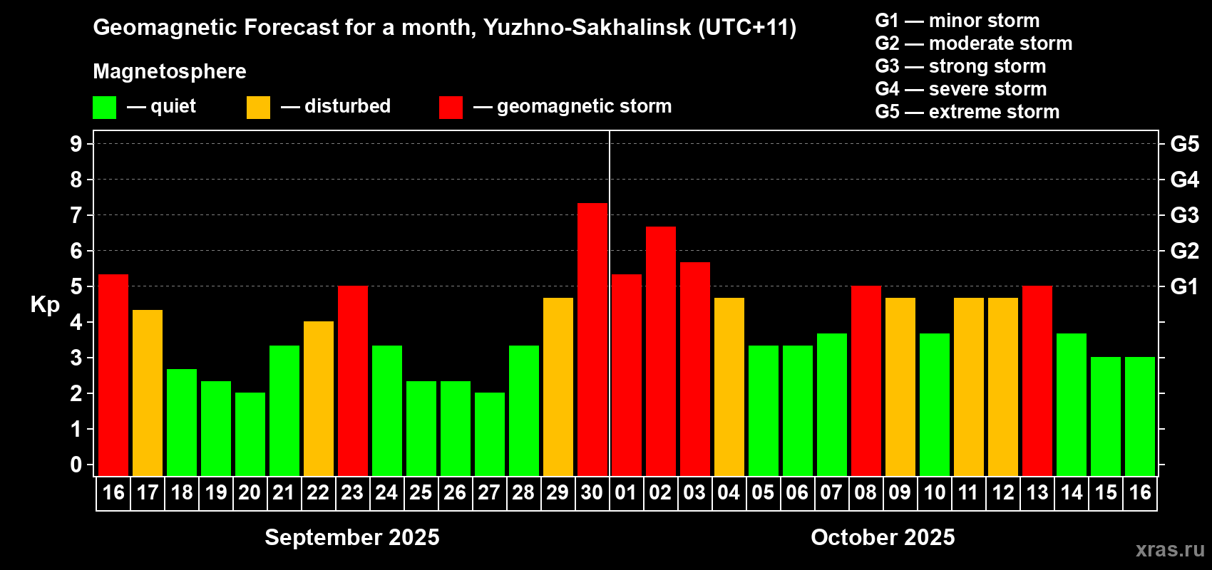 Forecast of the daily maximal value of geomagnetic index Kp for <b>1 month</b> (31 days) <b>from Sep 16, 2025 to Oct 16, 2025</b>