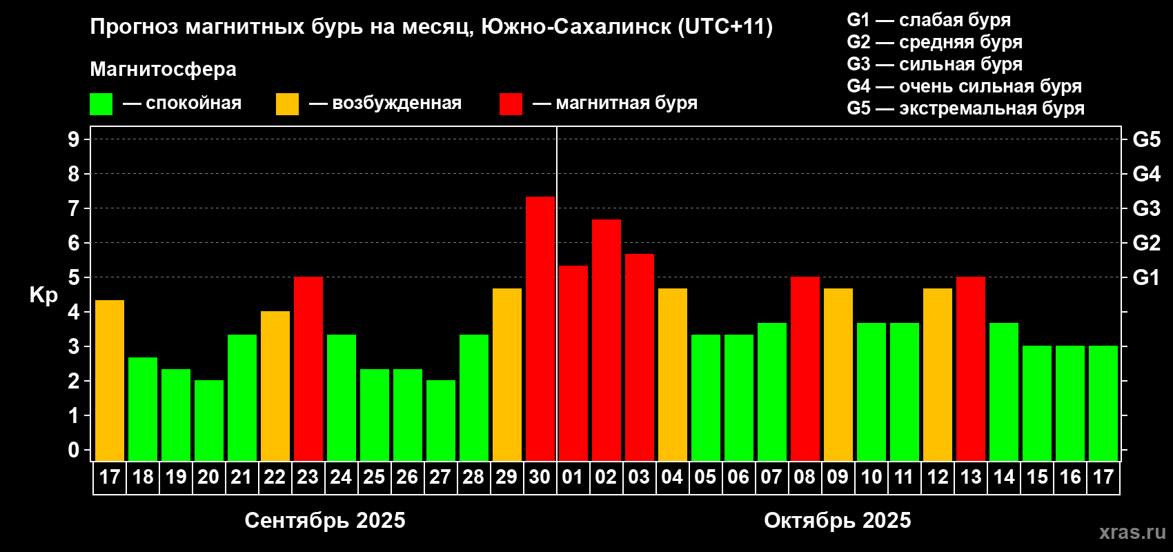 Прогноз максимального суточного геомагнитного индекса Kp на <b>1 месяц</b> (31 день) <b>с 17 сентября по 17 октября 2025 г</b>