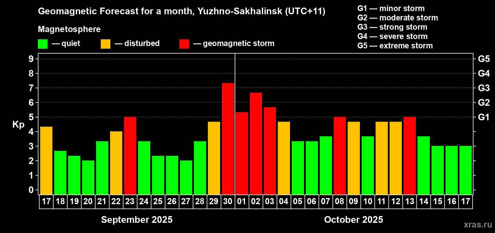 Forecast of the daily maximal value of geomagnetic index Kp for <b>1 month</b> (31 days) <b>from Sep 17, 2025 to Oct 17, 2025</b>