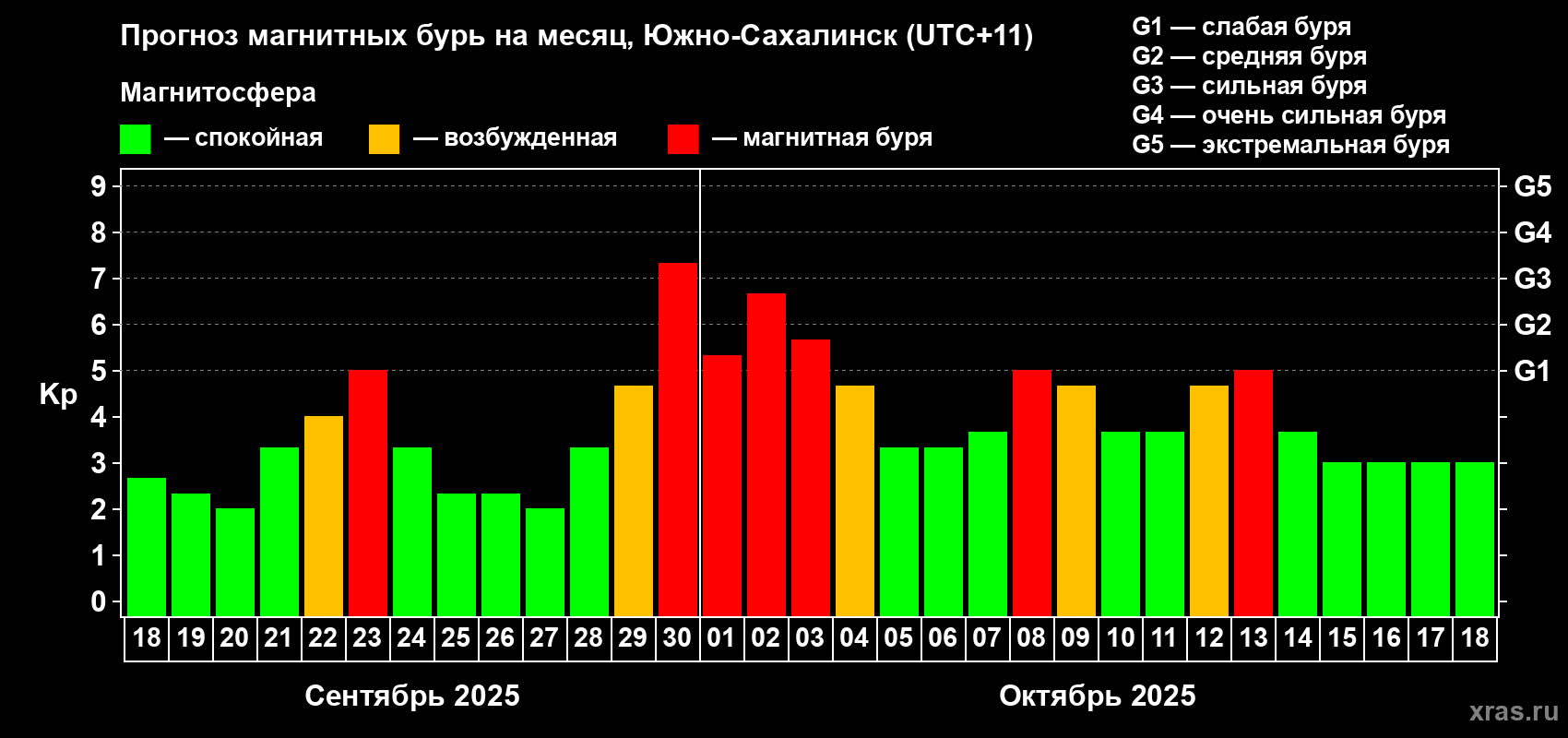 Прогноз максимального суточного геомагнитного индекса Kp на <b>1 месяц</b> (31 день) <b>с 18 сентября по 18 октября 2025 г</b>