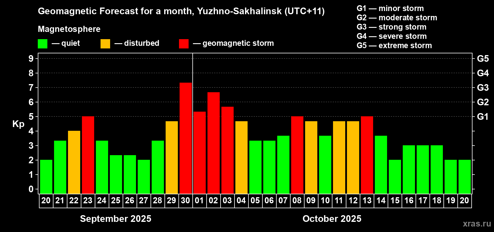 Forecast of the daily maximal value of geomagnetic index Kp for <b>1 month</b> (31 days) <b>from Sep 20, 2025 to Oct 20, 2025</b>