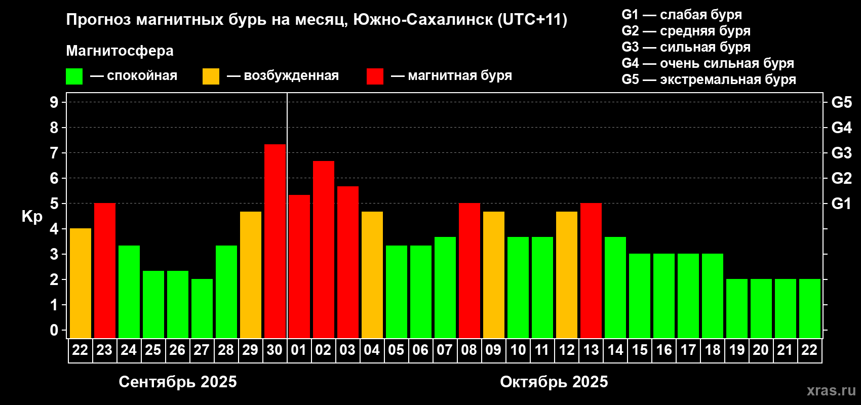 Прогноз максимального суточного геомагнитного индекса Kp на <b>1 месяц</b> (31 день) <b>с 22 сентября по 22 октября 2025 г</b>