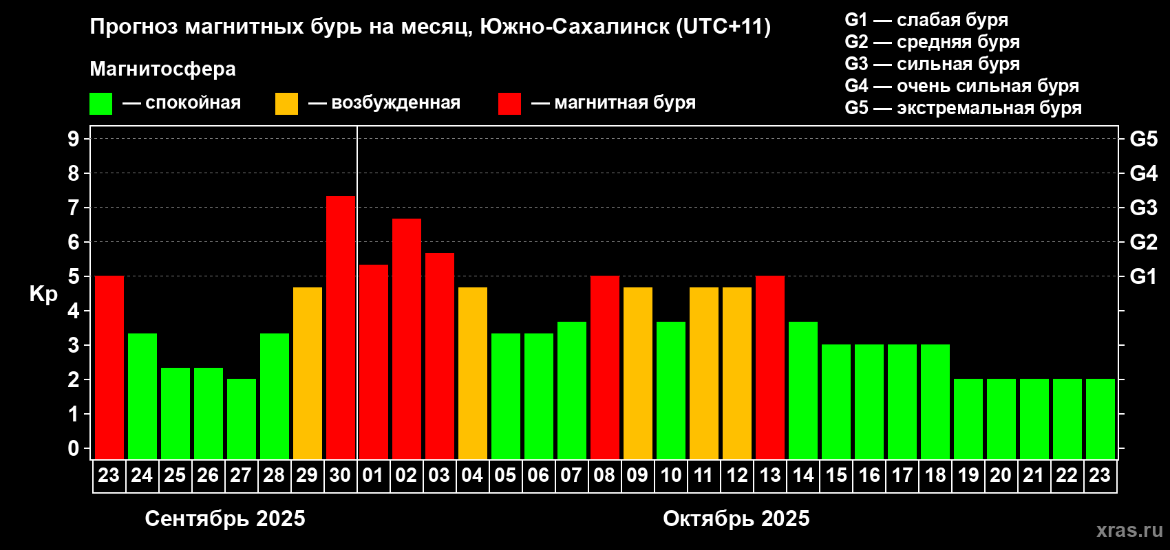 Прогноз максимального суточного геомагнитного индекса Kp на <b>1 месяц</b> (31 день) <b>с 23 сентября по 23 октября 2025 г</b>